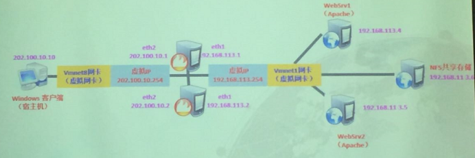 Linux 集群介绍及配置（网关+主调度器+备份调度器+2web服务器+NFS服务器）（双机热备+负载均衡+共享目录+DNAT）