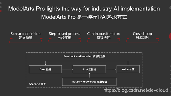 华为云全球首发企业级AI应用开发套件ModelArts Pro，加速行业AI落地