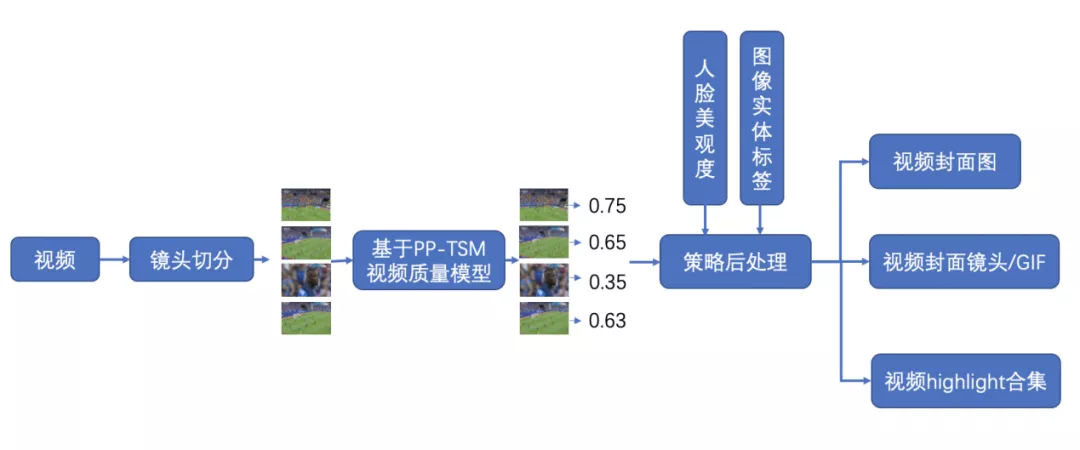 视频智能生产及内容分析应用工具开源了！​