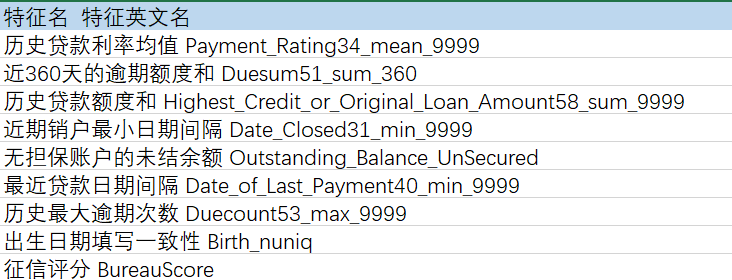 海外金融风控算法实践（Python）