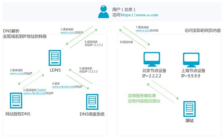 CDN工作原理，淘宝的CDN是怎样做的？