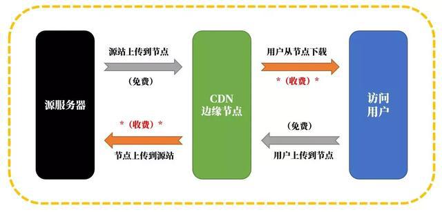 「AWS」CloudFront免费CDN详细配置入门