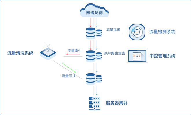 云地联动对抗DDoS攻击知道创宇正式发布抗D硬件产品