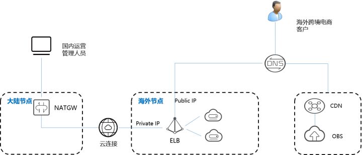 “DNAT+云链接+CDN”加速方案，助力出海企业落地生长