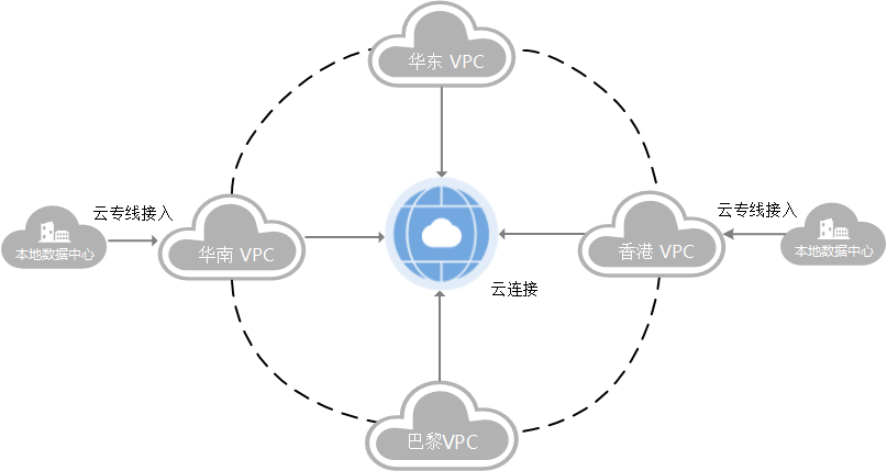 “DNAT+云链接+CDN”加速方案，助力出海企业落地生长