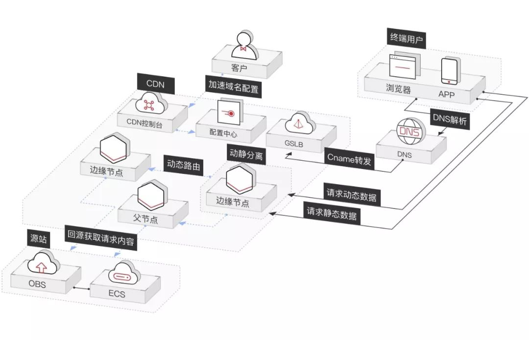 华为云全站加速示意图