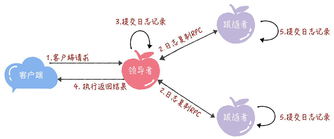 Raft 协议原理详解