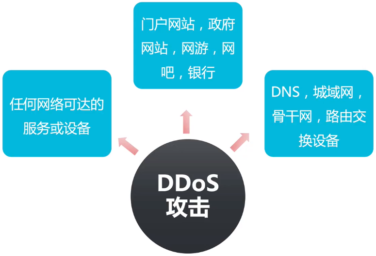 云上网络安全防护