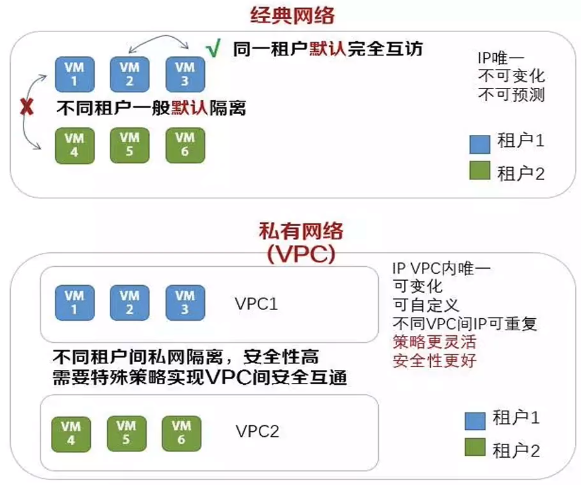 云上网络安全防护