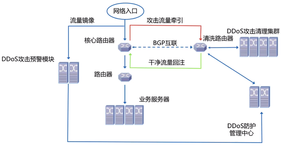 云上网络安全防护