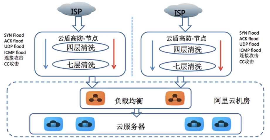 云上网络安全防护