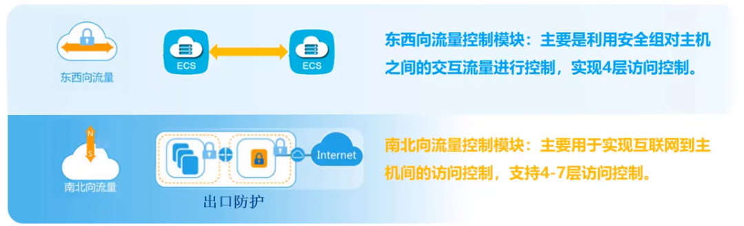 云上网络安全防护