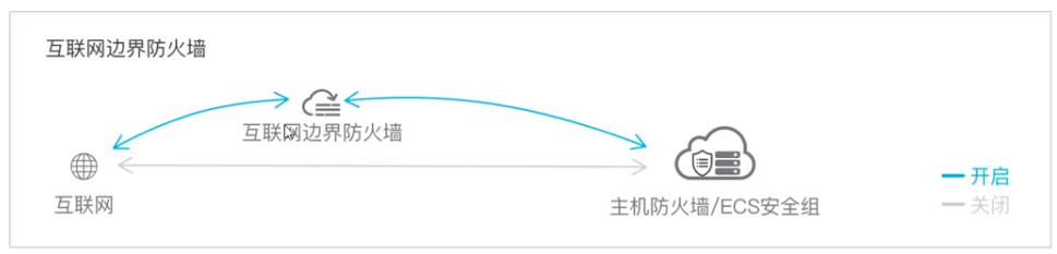 云上网络安全防护