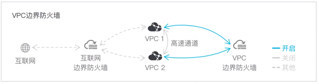 云上网络安全防护