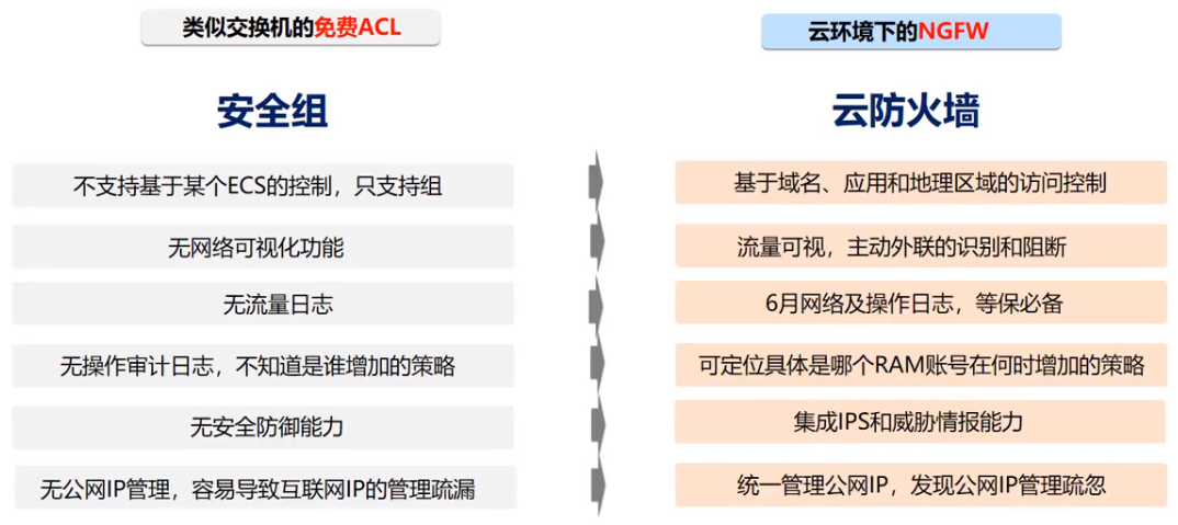 云上网络安全防护