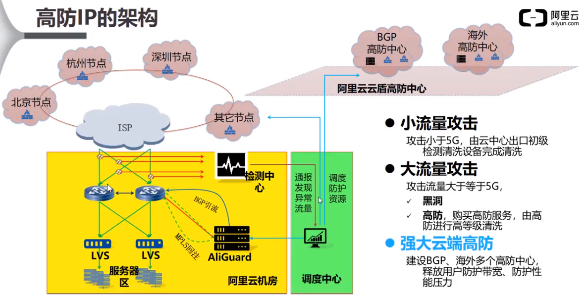 云上网络安全防护