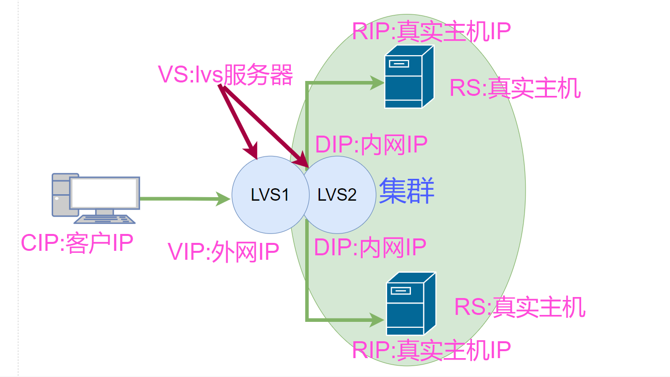 LVS负载均衡群集——超详细（2万字）