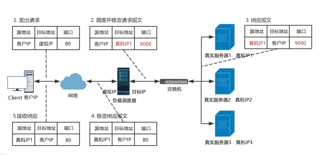 LVS负载均衡群集——超详细（2万字）