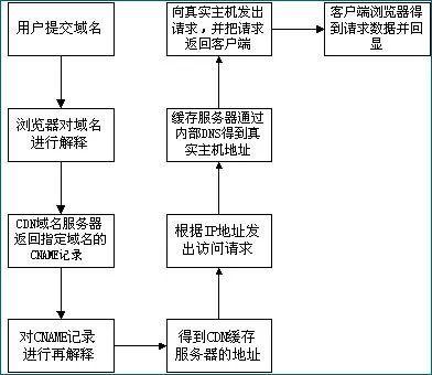 CDN技术原理