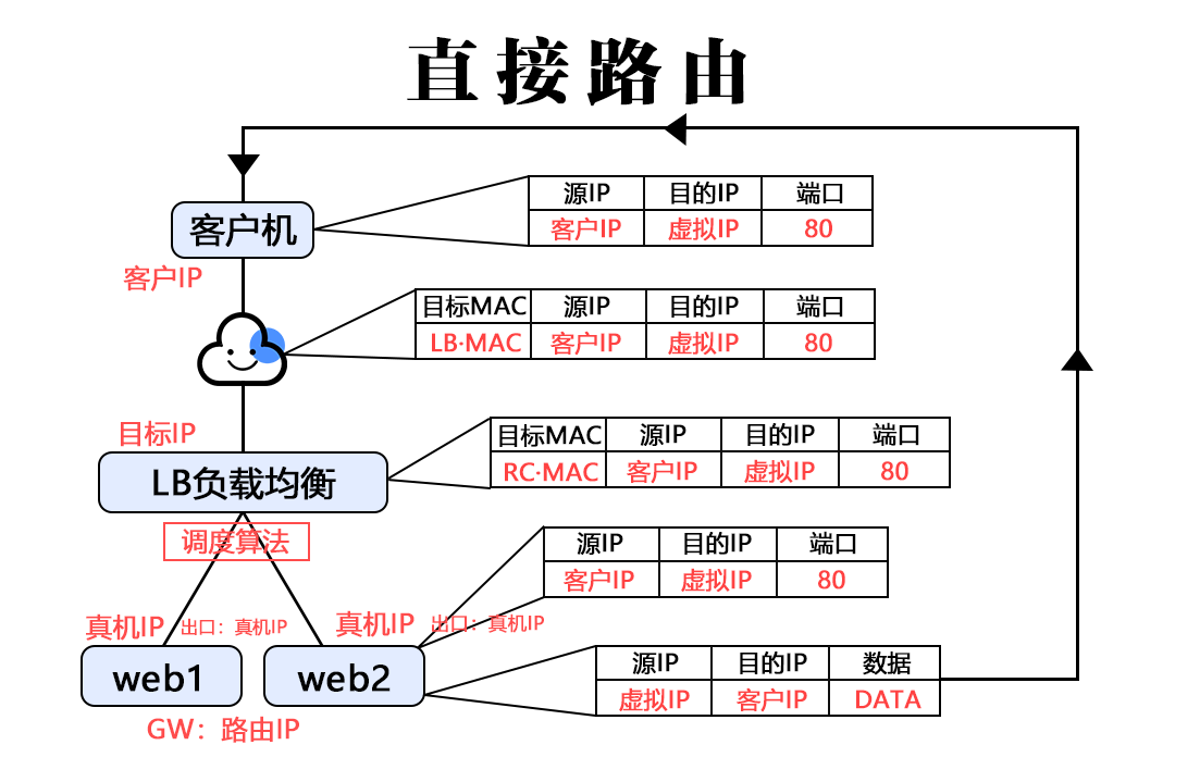 LVS负载均衡群集——超详细（2万字）