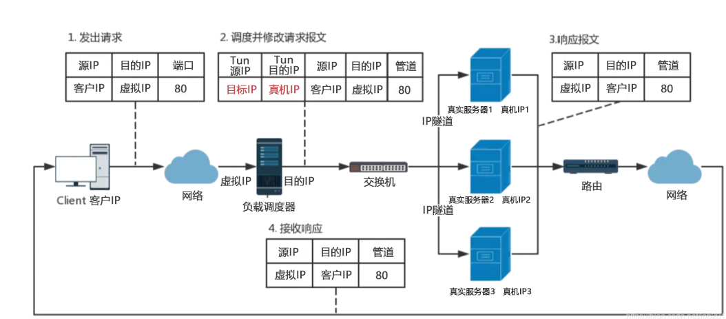 LVS负载均衡群集——超详细（2万字）