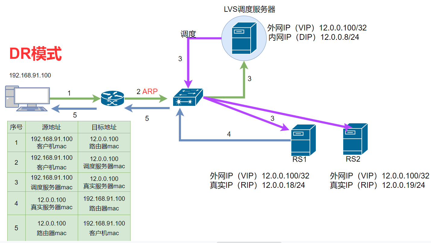 LVS负载均衡群集——超详细（2万字）