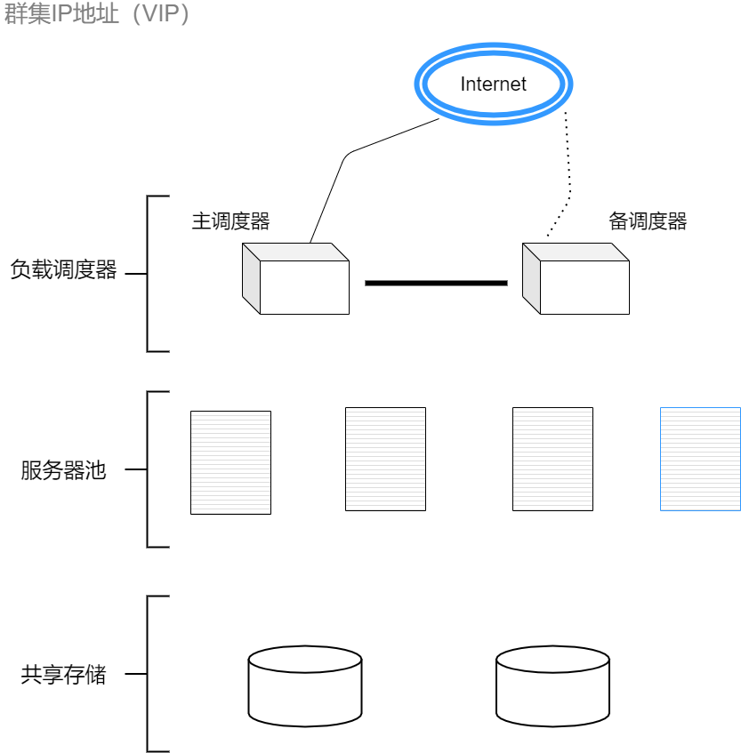 LVS负载均衡群集——超详细（2万字）