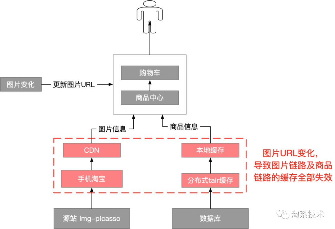 CDN工作原理及其在淘宝图片业务中的应用