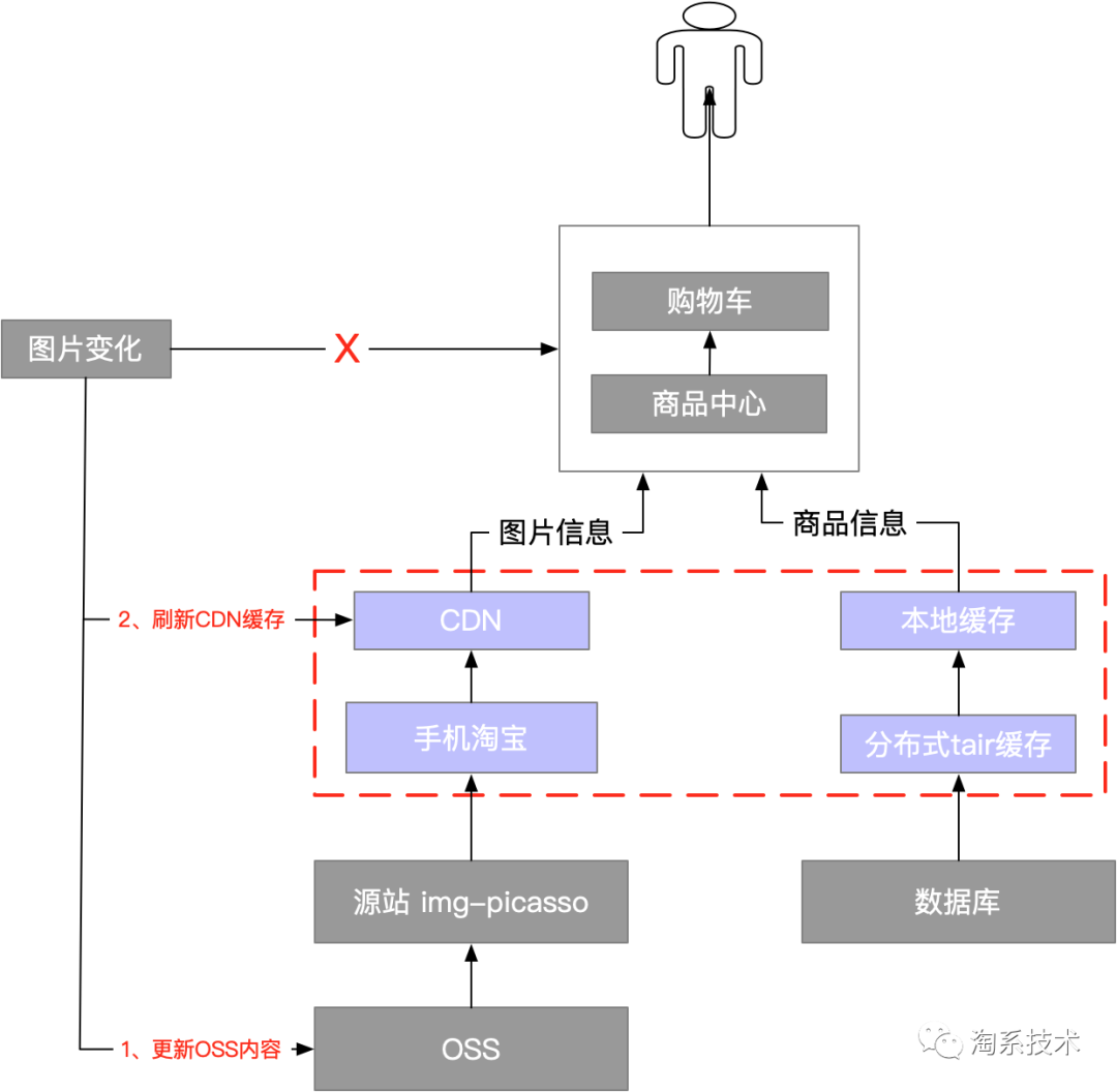 CDN工作原理及其在淘宝图片业务中的应用