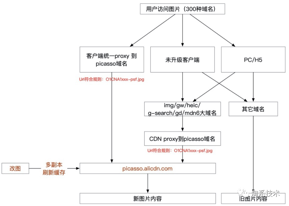 CDN工作原理及其在淘宝图片业务中的应用