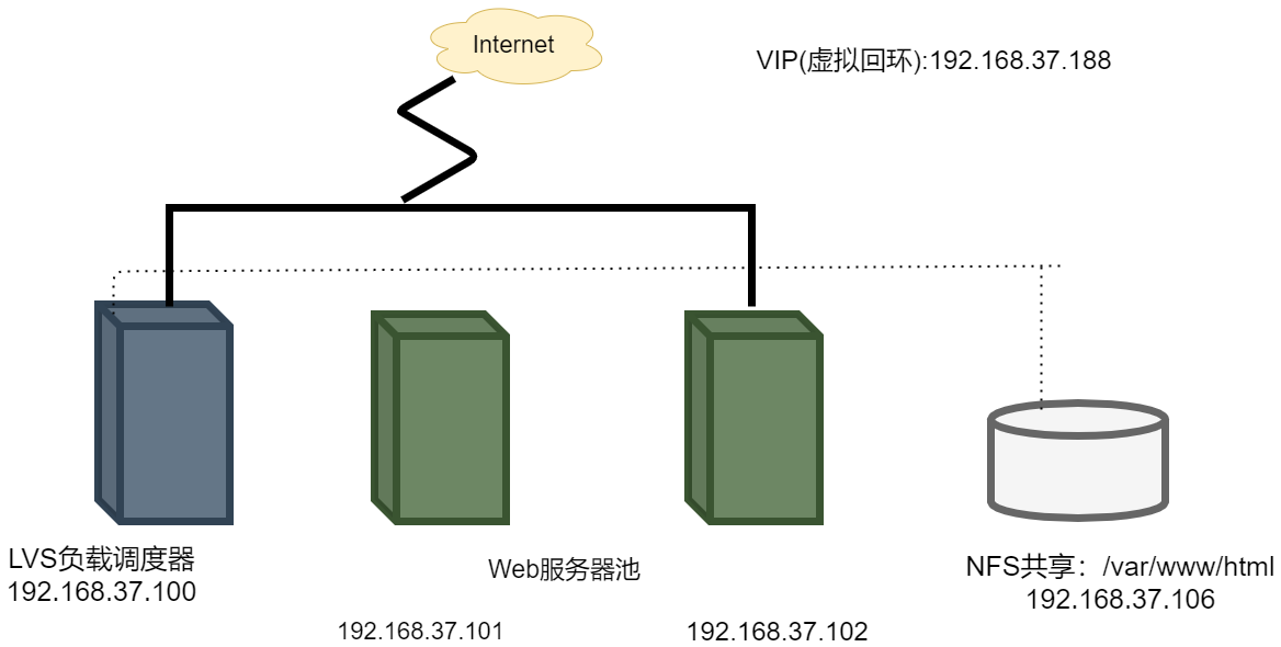 LVS负载均衡群集——超详细（2万字）