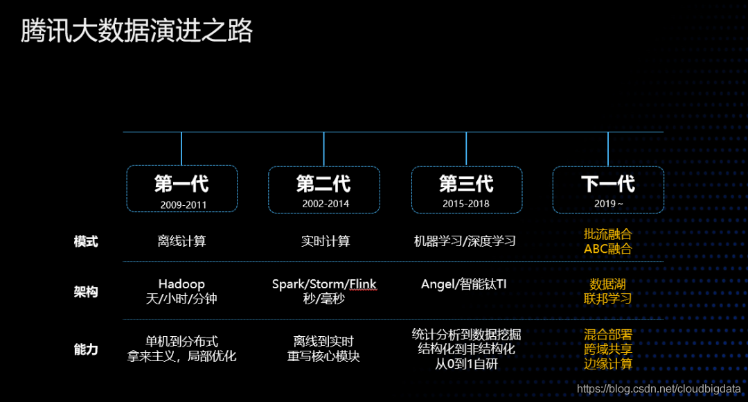 腾讯云加速构建云原生数据仓库，助力企业数字化转型