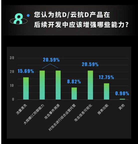 抗DDoS没有一招制敌 知道创宇推新品打造“云地联动”解决方案