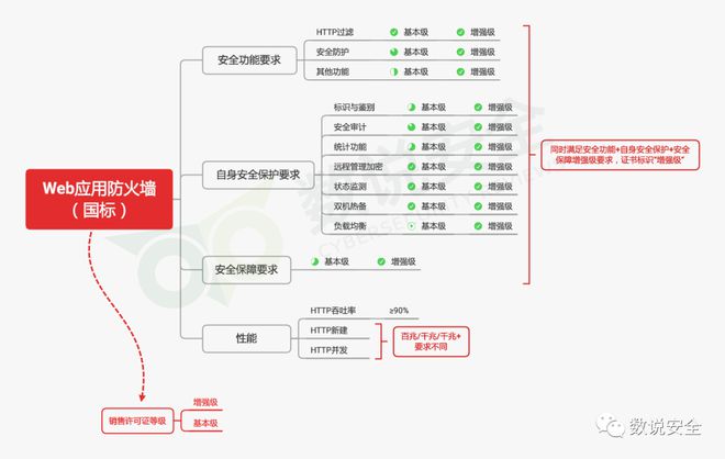 盛邦安全入选中国WEB安全市场全景图三大核心领域