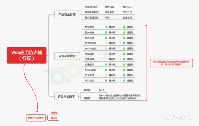 盛邦安全入选中国WEB安全市场全景图三大核心领域