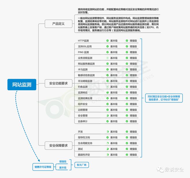 盛邦安全入选中国WEB安全市场全景图三大核心领域