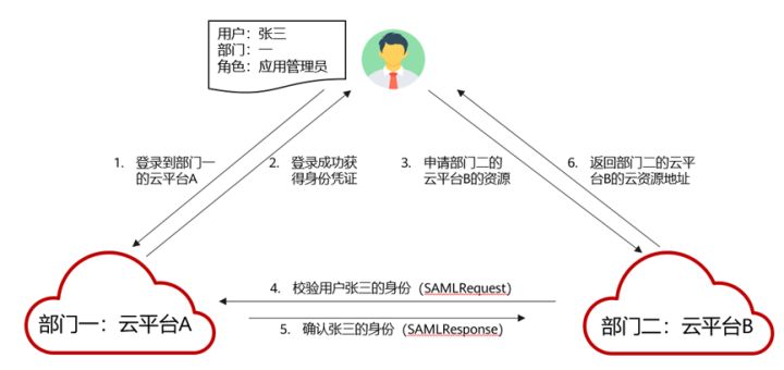 “云联邦”构建连云成片、无缝混合的一朵云