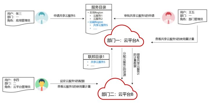 “云联邦”构建连云成片、无缝混合的一朵云