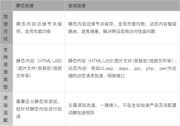 玩转AgiileCDN（十三）——全站加速