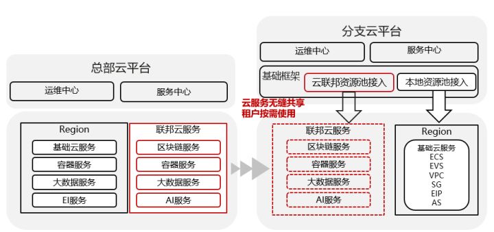 “云联邦”构建连云成片、无缝混合的一朵云