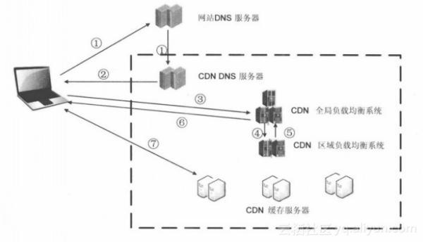 CDN缓存