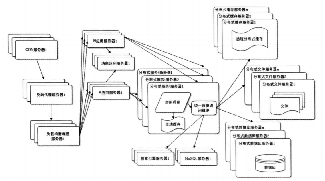 JavaWeb深入分析（3）CDN