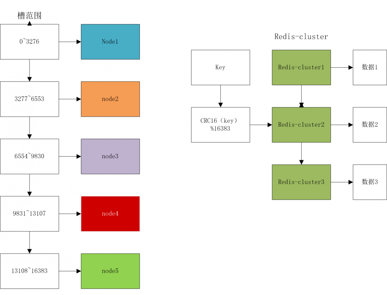 redis（三）rediscluster（集群）