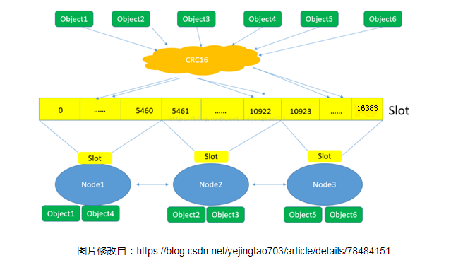 Redis——集群（cluster）