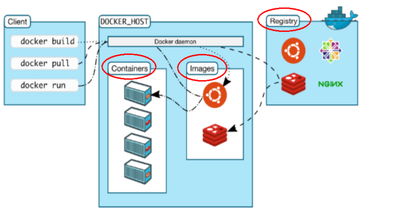 Linux(CentOS6.8)配置Docker