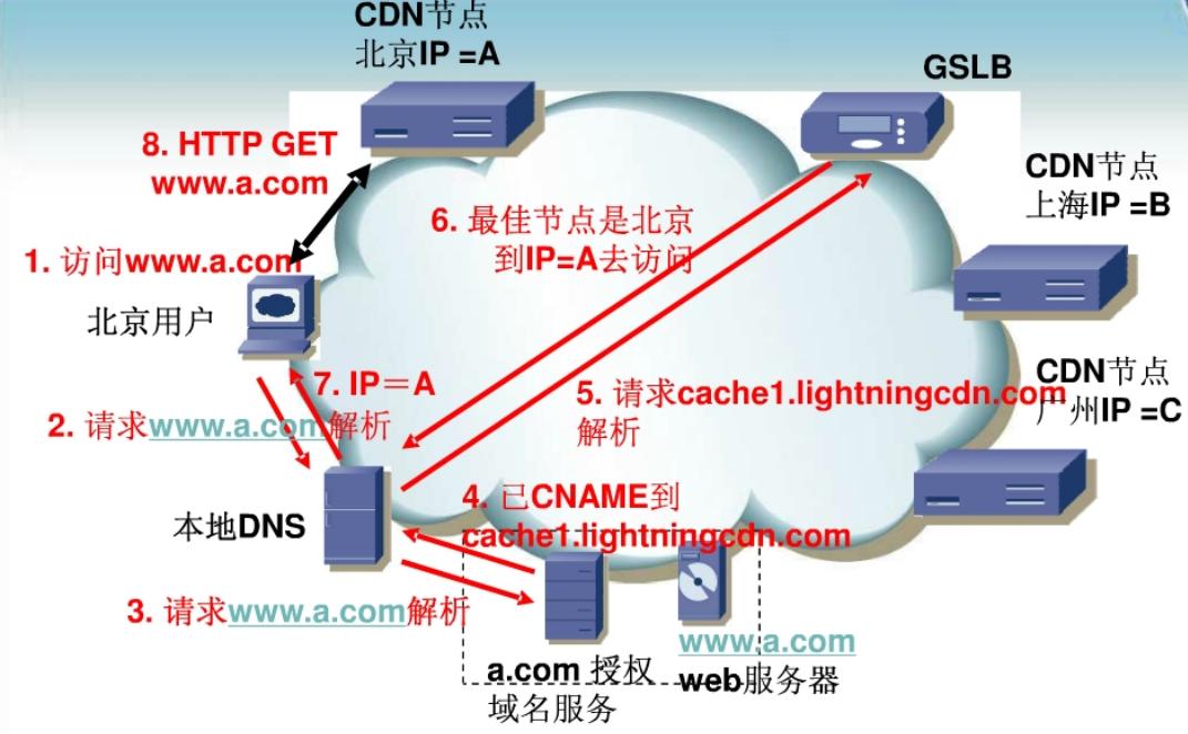 CDN 原理