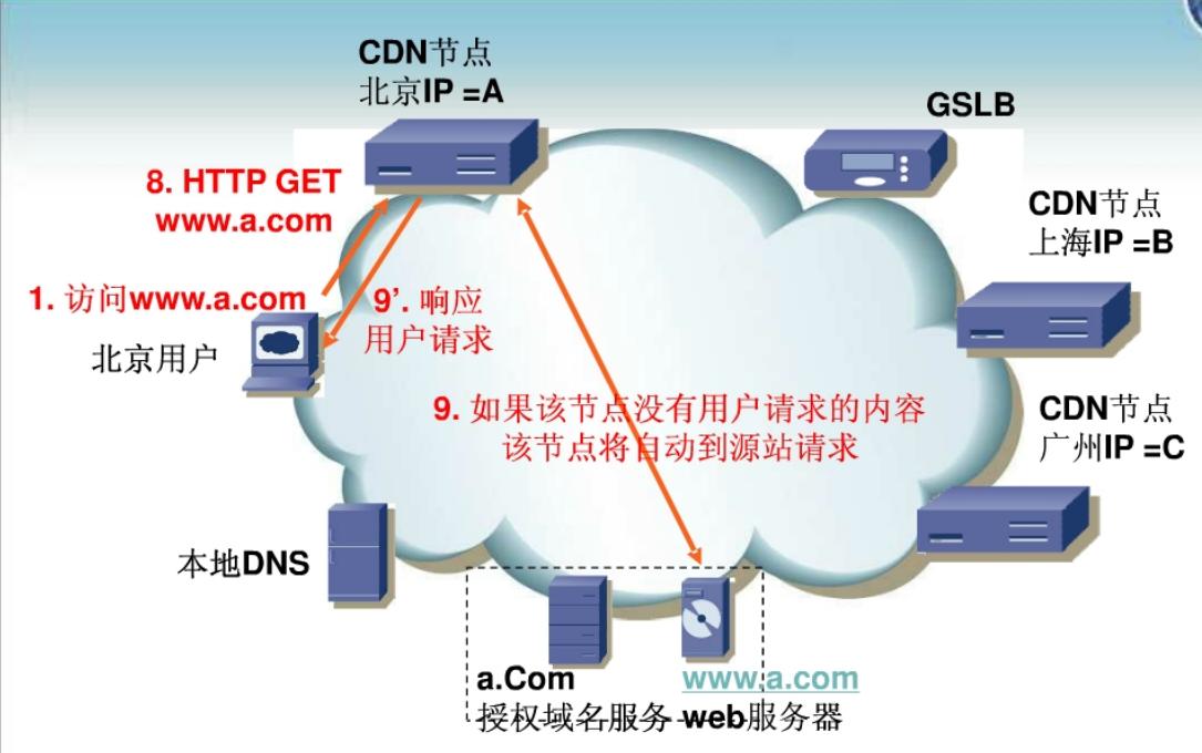 CDN 原理