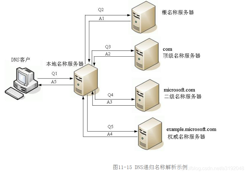 DNS递归解析和迭代解析的区别