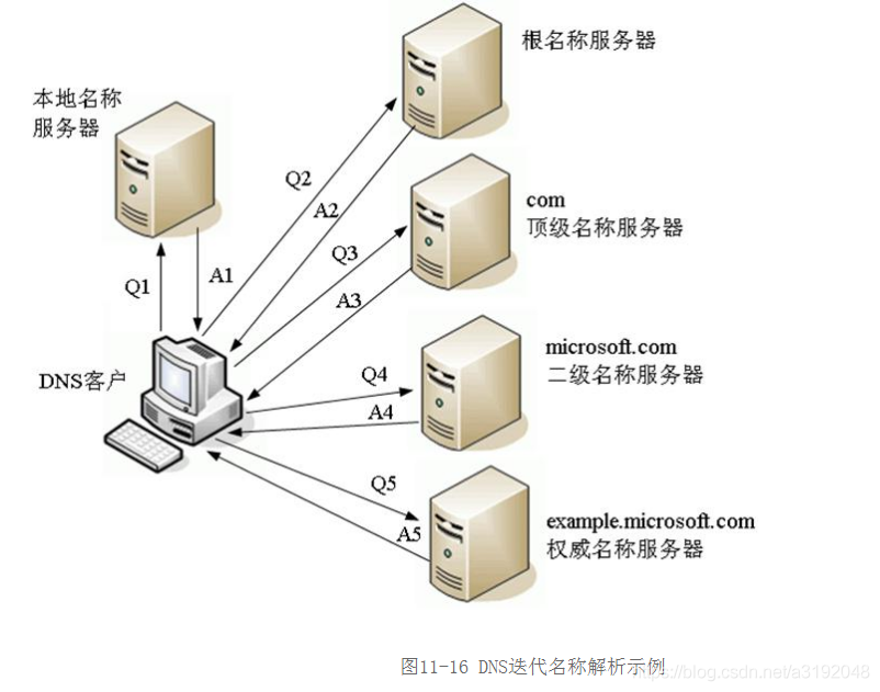 DNS递归解析和迭代解析的区别