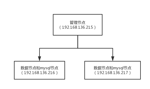 第一篇：mysqlcluster数据库集群的搭建和配置